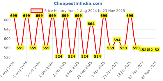 myntra.com VITMINVEDA Set Of 3 Natural Herbal Soap Bar - 125g Each vitminveda Price History Graph from 1 Aug 2024 to 22 Nov 2025