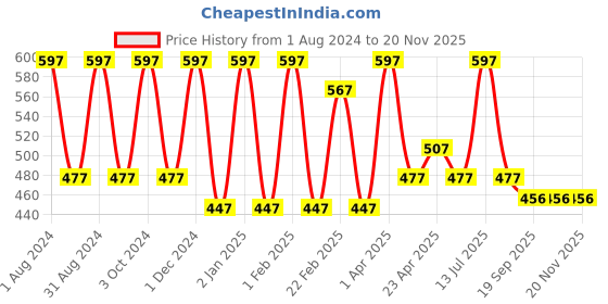 myntra.com VITMINVEDA Set Of 3 Natural Lavender Herbal Soap Bar - 125g Each vitminveda Price History Graph from 1 Aug 2024 to 20 Nov 2025