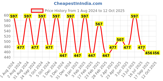 myntra.com VITMINVEDA Set Of 3 Natural Mint & Cucumber Herbal Soap Bar - 125g Each vitminveda Price History Graph from 1 Aug 2024 to 12 Oct 2025