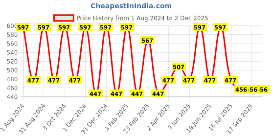 myntra.com VITMINVEDA Set Of 3 Natural Oatmeal Vanilla Herbal Soap Bar - 125g Each vitminveda Price History Graph from 1 Aug 2024 to 2 Dec 2025