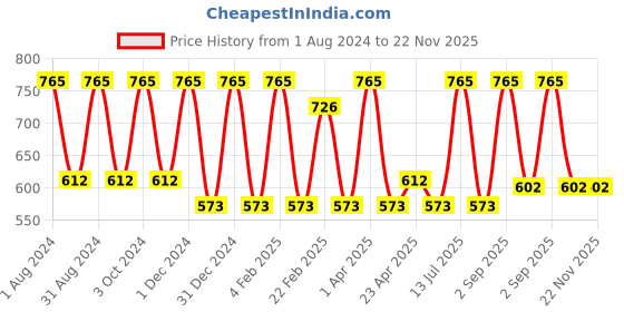 myntra.com VITMINVEDA Set Of 3 Natural Parijat Herbal Soap Bar - 125g Each vitminveda Price History Graph from 1 Aug 2024 to 22 Nov 2025