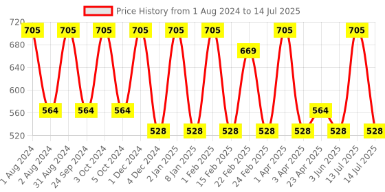 myntra.com VITMINVEDA Set Of 3 Natural Rose & Cinnamon Herbal Soap Bar - 125g Each vitminveda Price History Graph from 1 Aug 2024 to 14 Jul 2025