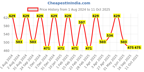 myntra.com VITMINVEDA Set Of 3 Natural Soap Combo - 125g Each vitminveda Price History Graph from 1 Aug 2024 to 11 Oct 2025