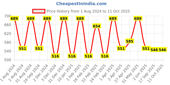myntra.com VITMINVEDA Set Of 3 Natural Soap Combo - 125g Each vitminveda Price History Graph from 1 Aug 2024 to 10 Oct 2025