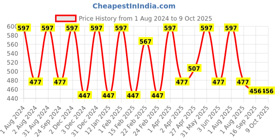 myntra.com VITMINVEDA Set Of 3 Natural Soap Combo - 125g Each vitminveda Price History Graph from 1 Aug 2024 to 9 Oct 2025