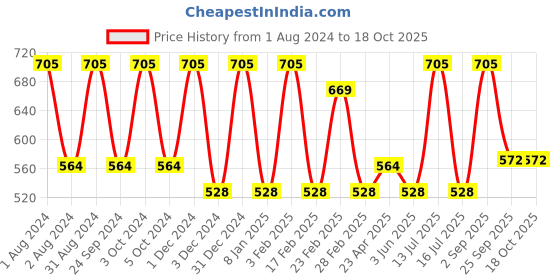 myntra.com VITMINVEDA Set Of 3 Natural Ylang Ylang & Lavender Herbal Soap Bar - 125g Each vitminveda Price History Graph from 1 Aug 2024 to 18 Oct 2025