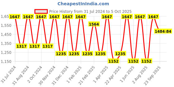myntra.com VITMINVEDA Set of 3 Tea Tree, Ritha & Amla Shampoo to Nourish Hair - 200 ml Each vitminveda Price History Graph from 31 Jul 2024 to 5 Oct 2025