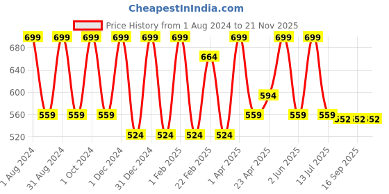 myntra.com VITMINVEDA Set Of 3 Ylang Ylang Rose Cinnamon & Pure Olive Oil Soap - 125g Each vitminveda Price History Graph from 1 Aug 2024 to 21 Nov 2025
