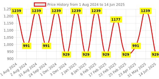 myntra.com VITMINVEDA Set of 4 Natural Bath Salt 150 g each - Lavender + Parijat + Rose + Jasmine vitminveda Price History Graph from 1 Aug 2024 to 14 Jun 2025