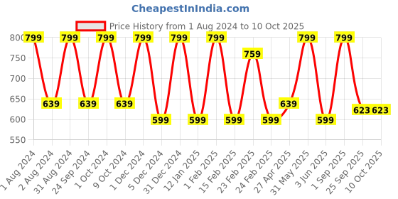 myntra.com VITMINVEDA Set Of 4 Natural Soap Combo - 125g Each vitminveda Price History Graph from 1 Aug 2024 to 10 Oct 2025
