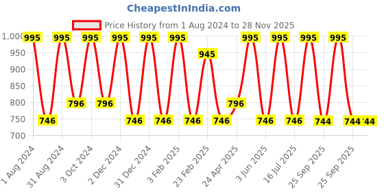myntra.com VITMINVEDA Set Of 5 Natural Aloe Vera & Multani Mitti Herbal Soap Bar - 125g Each vitminveda Price History Graph from 1 Aug 2024 to 28 Nov 2025