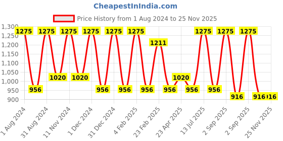 myntra.com VITMINVEDA Set Of 5 Natural Arabian Oudh Herbal Soap Bar - 125g Each vitminveda Price History Graph from 1 Aug 2024 to 25 Nov 2025