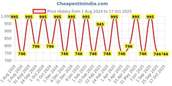 myntra.com VITMINVEDA Set Of 5 Natural Basil & Aloe Vera Soap - 125g Each vitminveda Price History Graph from 1 Aug 2024 to 16 Oct 2025