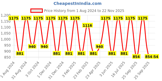 myntra.com VITMINVEDA Set Of 5 Natural Cinnamon & Orange Herbal Soap Bar - 125g Each vitminveda Price History Graph from 1 Aug 2024 to 22 Nov 2025