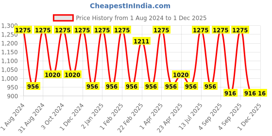 myntra.com VITMINVEDA Set Of 5 Natural Exotic Essential Herbal Soap Bar - 125g Each vitminveda Price History Graph from 1 Aug 2024 to 1 Dec 2025