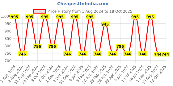 myntra.com VITMINVEDA Set Of 5 Natural Green Tea & Charcoal Herbal Soap Bar - 125g Each vitminveda Price History Graph from 1 Aug 2024 to 18 Oct 2025