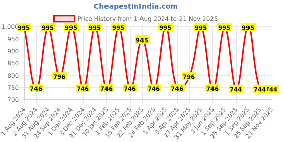 myntra.com VITMINVEDA Set Of 5 Natural Lavender Soap - 125g Each vitminveda Price History Graph from 1 Aug 2024 to 20 Nov 2025
