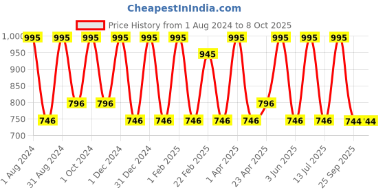 myntra.com VITMINVEDA Set Of 5 Natural Mint & Cucumber Soap - 125g Each vitminveda Price History Graph from 1 Aug 2024 to 8 Oct 2025