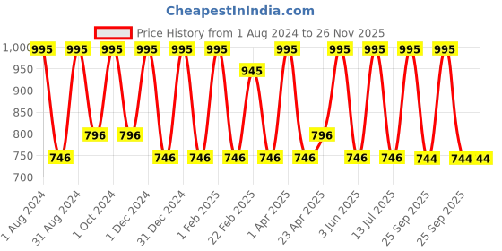 myntra.com VITMINVEDA Set Of 5 Natural Oatmeal Vanilla Soap - 125g Each vitminveda Price History Graph from 1 Aug 2024 to 25 Nov 2025