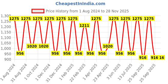 myntra.com VITMINVEDA Set Of 5 Natural Parijat Soap - 125g Each vitminveda Price History Graph from 1 Aug 2024 to 28 Nov 2025