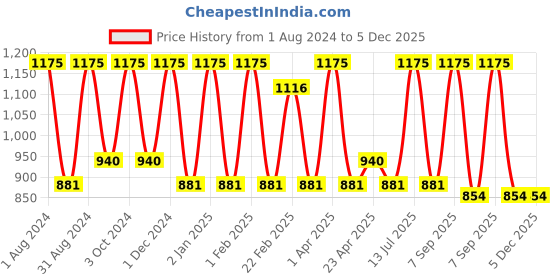 myntra.com VITMINVEDA Set Of 5 Natural Rose Essence Herbal Soap Bar - 125g Each vitminveda Price History Graph from 1 Aug 2024 to 5 Dec 2025