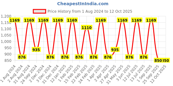 myntra.com VITMINVEDA Set Of 5 Natural Soap Combo - 125g Each vitminveda Price History Graph from 1 Aug 2024 to 12 Oct 2025