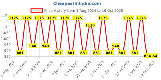 myntra.com VITMINVEDA Set Of 5 Natural Ylang Ylang & Lavender Herbal Soap Bar - 125g Each vitminveda Price History Graph from 1 Aug 2024 to 16 Oct 2025