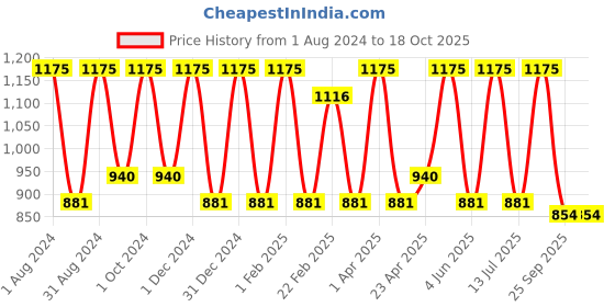 myntra.com VITMINVEDA Set of 5 Rose & Cinnamon Natural & Herbal Soap Bar - 125 g each vitminveda Price History Graph from 1 Aug 2024 to 18 Oct 2025