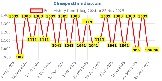 myntra.com VITMINVEDA Set Of 7 Natural Herbal Soap Bar - 125g Each vitminveda Price History Graph from 1 Aug 2024 to 23 Nov 2025