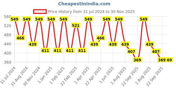 myntra.com VITMINVEDA Tea Tree, Ritha & Amla Shampoo to Nourish Hair - 200 ml vitminveda Price History Graph from 31 Jul 2024 to 30 Nov 2025