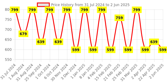 myntra.com VITMINVEDA Ubtan Face Cream For Hyperpigmentation - 50g vitminveda Price History Graph from 31 Jul 2024 to 2 Jun 2025
