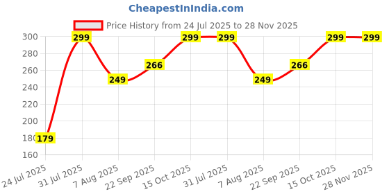 myntra.com VITRO Anti Mosquito Room Spray- 100 ml vitro Price History Graph from 24 Jul 2025 to 28 Nov 2025