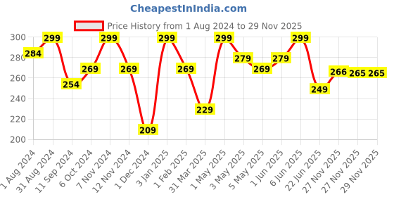 myntra.com VITRO Face Cream For Dark Spot Reduction 100gm vitro Price History Graph from 1 Aug 2024 to 28 Nov 2025