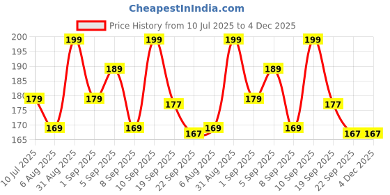 myntra.com VITRO Herbal Toothpaste - 100 g vitro Price History Graph from 10 Jul 2025 to 4 Dec 2025