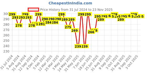 myntra.com VITRO Hydro Distilled Edible Damask Rose Water Spray - 200 ml vitro Price History Graph from 31 Jul 2024 to 23 Nov 2025