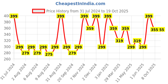 myntra.com VITRO Natural Aloe Shower Gel with Natural Extracts - 250 ml vitro Price History Graph from 31 Jul 2024 to 17 Oct 2025