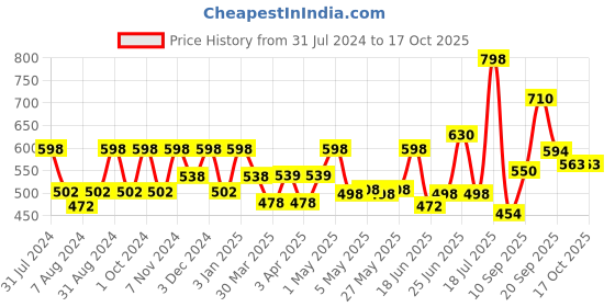 myntra.com VITRO Set Of 2 Aloe Jojoba Shampoo vitro Price History Graph from 31 Jul 2024 to 16 Oct 2025