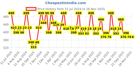 myntra.com VITRO Set of 2 I AM NATURAL Aloe Vera Gel - 100g each vitro Price History Graph from 31 Jul 2024 to 26 Nov 2025