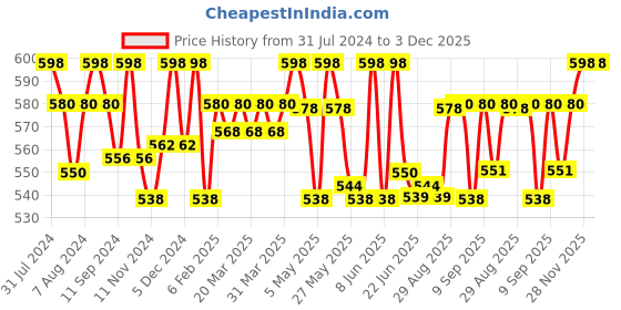 myntra.com VITRO Set of 2 Rose Water Spray Toner 200 ml each vitro Price History Graph from 31 Jul 2024 to 3 Dec 2025
