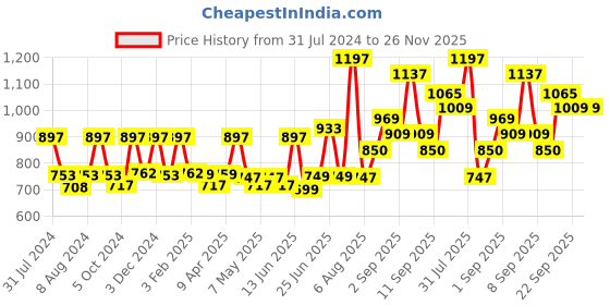 myntra.com VITRO Set Of 3 Aloe Jojoba Shampoo vitro Price History Graph from 31 Jul 2024 to 25 Nov 2025