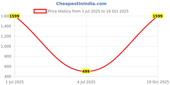 myntra.com VIV-ATIQ Cervical Contour Memory Foam Orthopaedic Pillow viv-atiq Price History Graph from 1 Jul 2025 to 19 Oct 2025