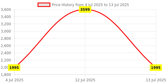 myntra.com VIV-ATIQ Multi-Purpose 5 Layers Portable & Folding Collapsible Rack viv-atiq Price History Graph from 4 Jul 2025 to 13 Jul 2025