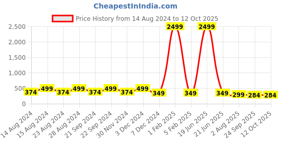 myntra.com VIV Men Blue & Yellow Printed Rubber Sliders viv Price History Graph from 14 Aug 2024 to 12 Oct 2025