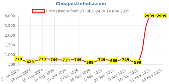 myntra.com VIV Men Brown Derbys viv Price History Graph from 27 Jul 2024 to 13 Nov 2025
