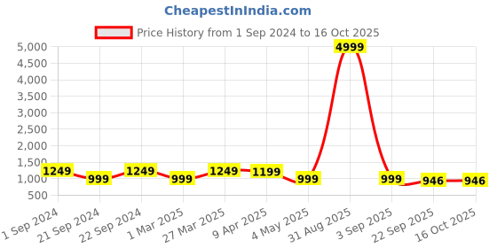myntra.com VIV Men Formal Slip-Ons viv Price History Graph from 1 Sep 2024 to 16 Oct 2025