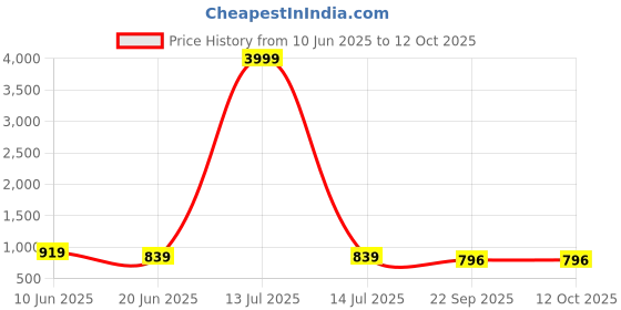 myntra.com VIV Men Formal Slip-Ons viv Price History Graph from 10 Jun 2025 to 12 Oct 2025