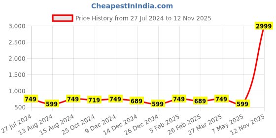 myntra.com VIV Men Horsebit Loafers viv Price History Graph from 27 Jul 2024 to 12 Nov 2025