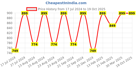 myntra.com VIV Men Printed Woven Design Oxfords viv Price History Graph from 17 Jul 2024 to 19 Oct 2025