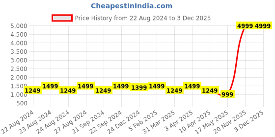 myntra.com VIV Men Round Toe Leather Formal Derbys viv Price History Graph from 22 Aug 2024 to 2 Dec 2025