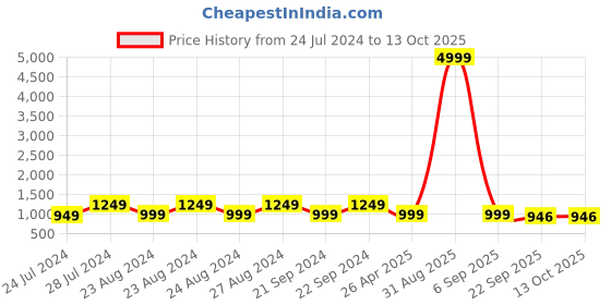 myntra.com VIV Men Round Toe Leather Formal Derbys viv Price History Graph from 24 Jul 2024 to 12 Oct 2025